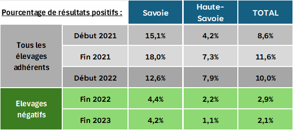 Résultats lait compilés