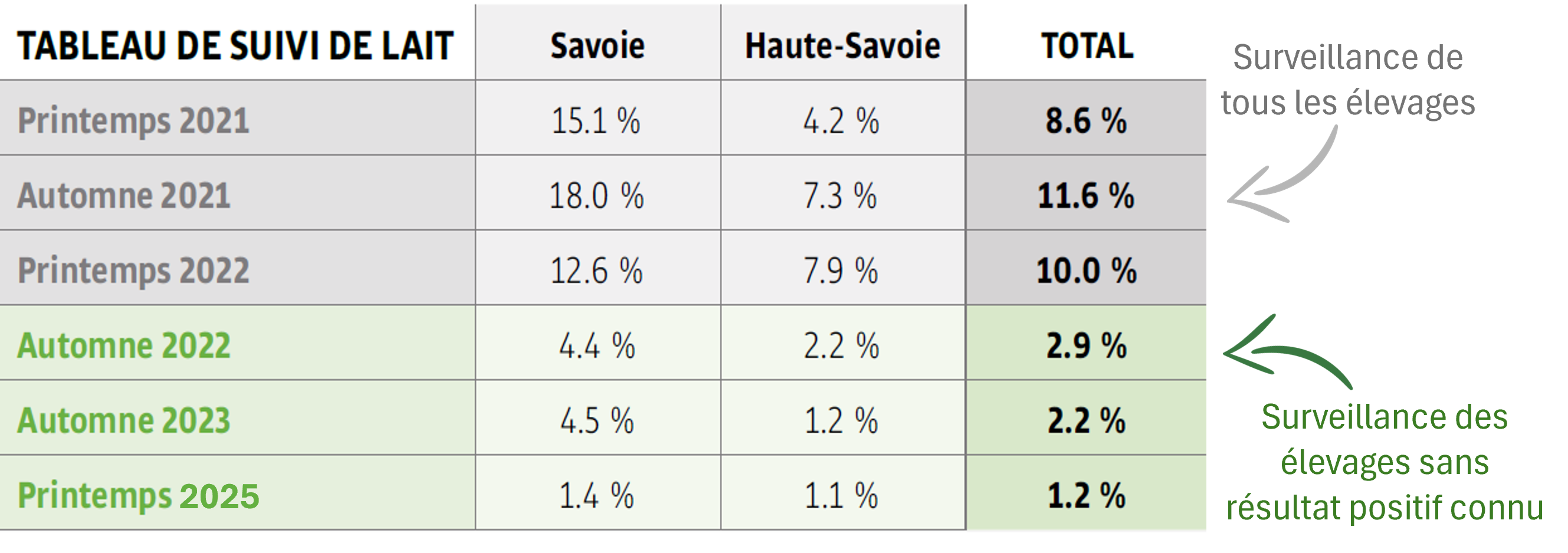 Résultats lait compilés